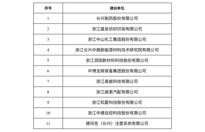 長興縣首批博士創(chuàng)新站認(rèn)定結(jié)果公示